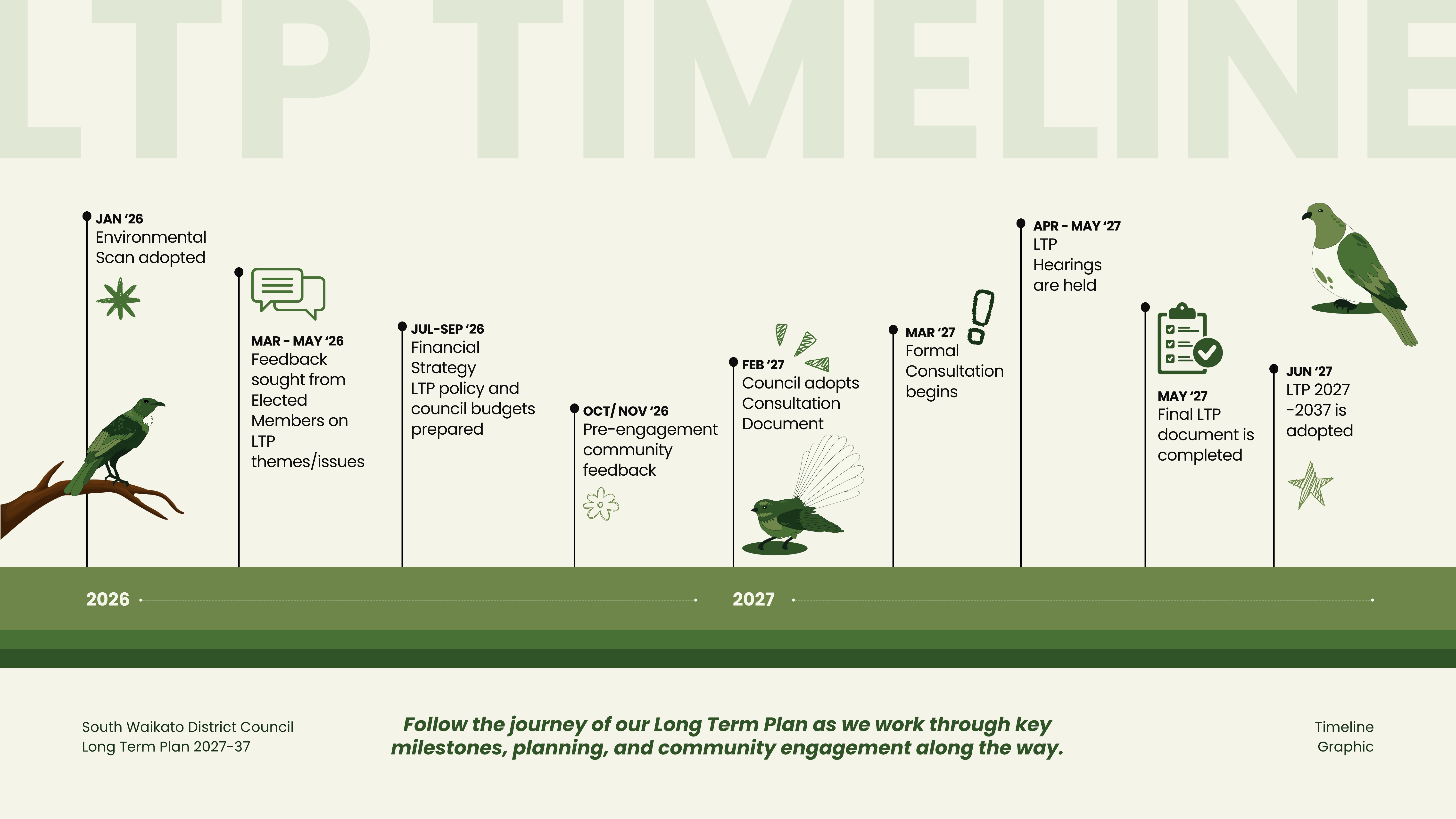 Long Term Plan 2027-2037 Timeline graphic explains the key milestones for the LTP process, most notable the pre-engagement community feedback activities in October 2026, and the formal consutlation begins in March 2027.