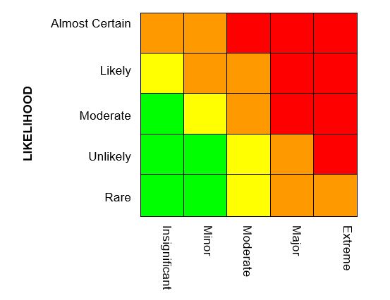 Overall risk assessment matrix